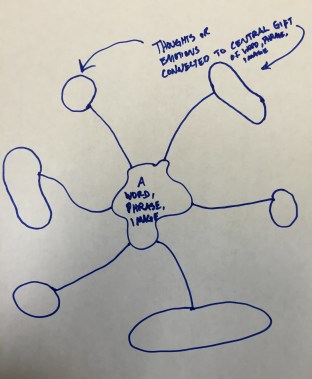 Connected thoughts circles